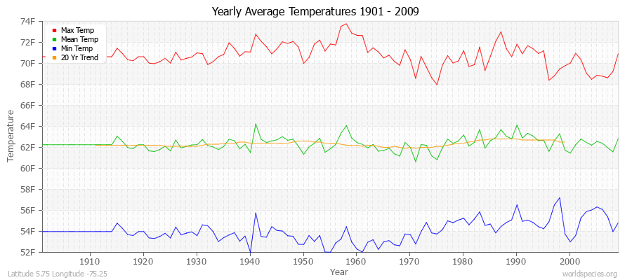 Yearly Average Temperatures 2010 - 2009 (English) Latitude 5.75 Longitude -75.25