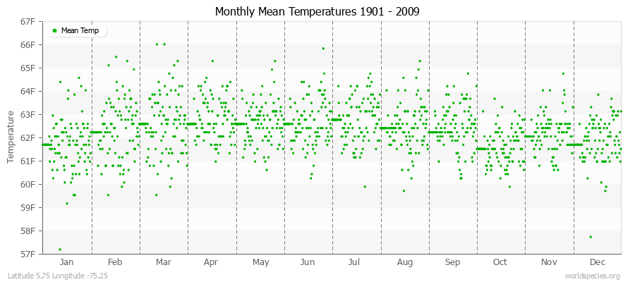 Monthly Mean Temperatures 1901 - 2009 (English) Latitude 5.75 Longitude -75.25