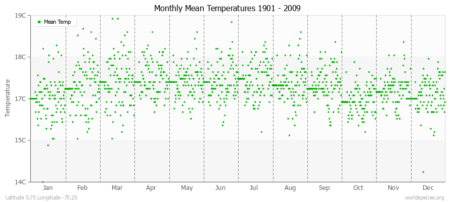 Monthly Mean Temperatures 1901 - 2009 (Metric) Latitude 5.75 Longitude -75.25
