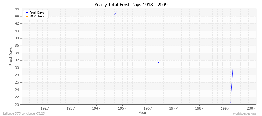 Yearly Total Frost Days 1918 - 2009 Latitude 5.75 Longitude -75.25