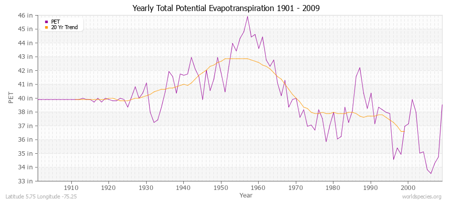 Yearly Total Potential Evapotranspiration 1901 - 2009 (English) Latitude 5.75 Longitude -75.25