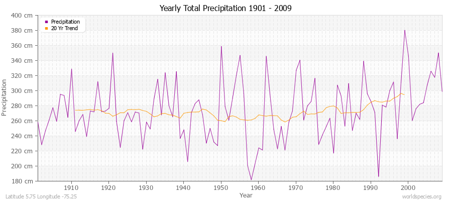 Yearly Total Precipitation 1901 - 2009 (Metric) Latitude 5.75 Longitude -75.25