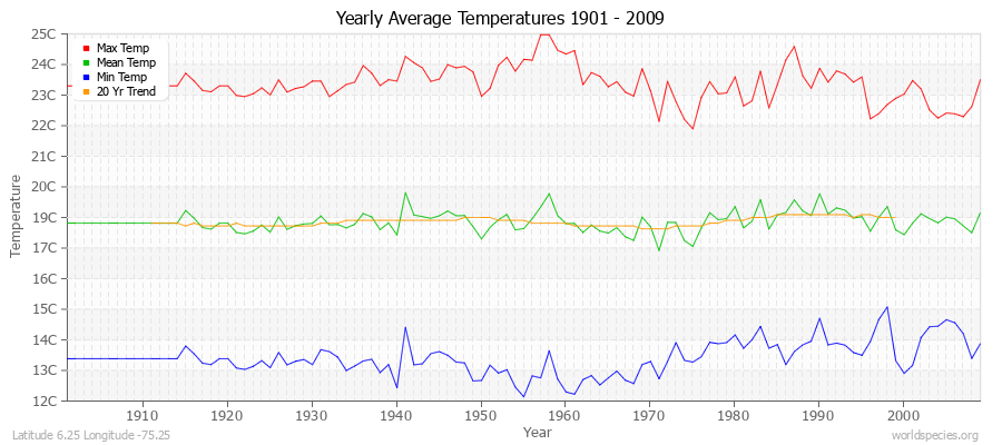 Yearly Average Temperatures 2010 - 2009 (Metric) Latitude 6.25 Longitude -75.25