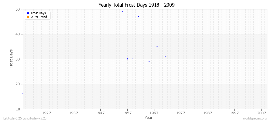 Yearly Total Frost Days 1918 - 2009 Latitude 6.25 Longitude -75.25