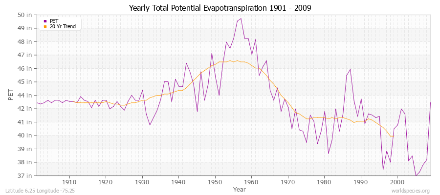 Yearly Total Potential Evapotranspiration 1901 - 2009 (English) Latitude 6.25 Longitude -75.25