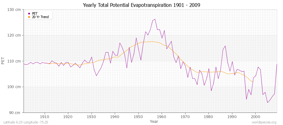 Yearly Total Potential Evapotranspiration 1901 - 2009 (Metric) Latitude 6.25 Longitude -75.25