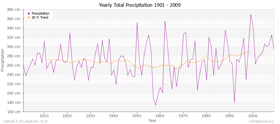 Yearly Total Precipitation 1901 - 2009 (Metric) Latitude 6.25 Longitude -75.25