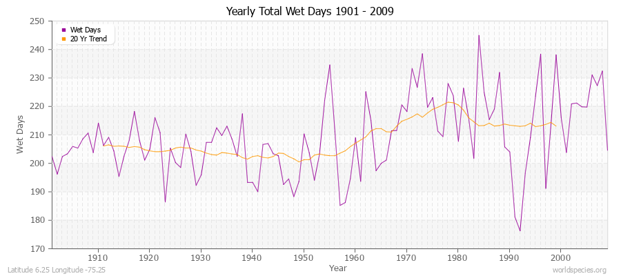 Yearly Total Wet Days 1901 - 2009 Latitude 6.25 Longitude -75.25