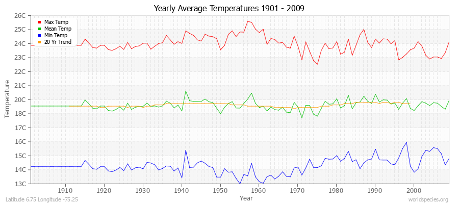 Yearly Average Temperatures 2010 - 2009 (Metric) Latitude 6.75 Longitude -75.25