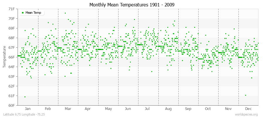 Monthly Mean Temperatures 1901 - 2009 (English) Latitude 6.75 Longitude -75.25