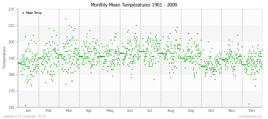 Monthly Mean Temperatures 1901 - 2009 (Metric) Latitude 6.75 Longitude -75.25