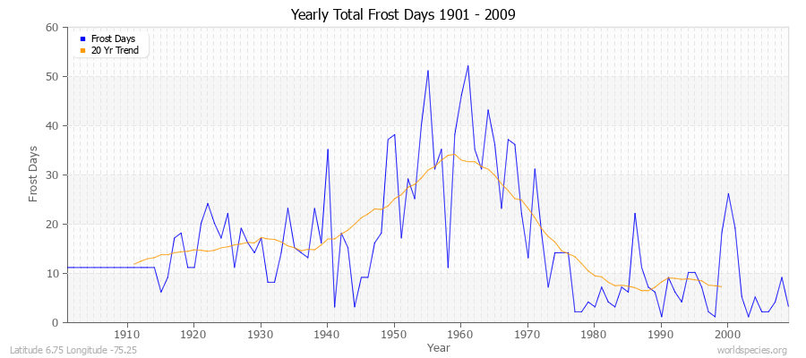 Yearly Total Frost Days 1901 - 2009 Latitude 6.75 Longitude -75.25