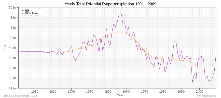 Yearly Total Potential Evapotranspiration 1901 - 2009 (English) Latitude 6.75 Longitude -75.25