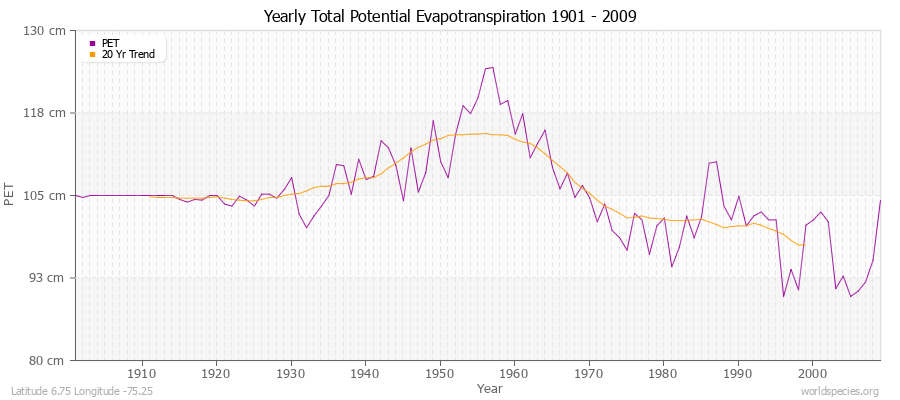 Yearly Total Potential Evapotranspiration 1901 - 2009 (Metric) Latitude 6.75 Longitude -75.25