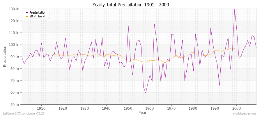 Yearly Total Precipitation 1901 - 2009 (English) Latitude 6.75 Longitude -75.25