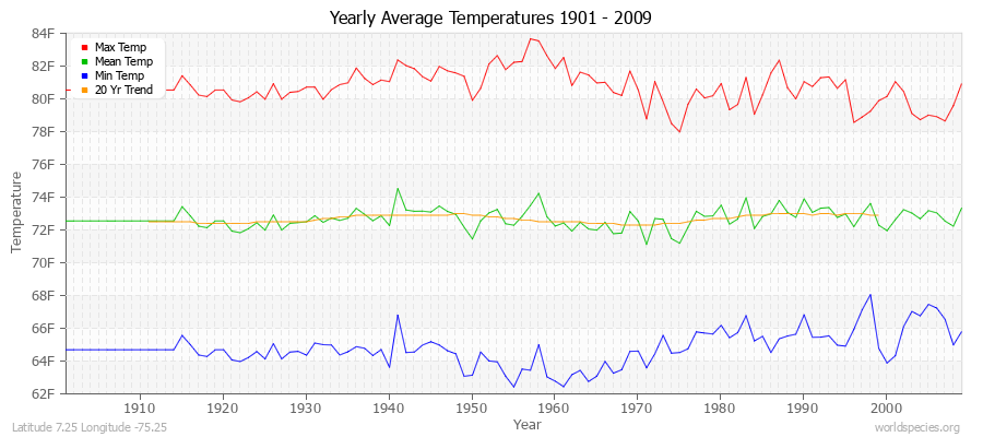 Yearly Average Temperatures 2010 - 2009 (English) Latitude 7.25 Longitude -75.25