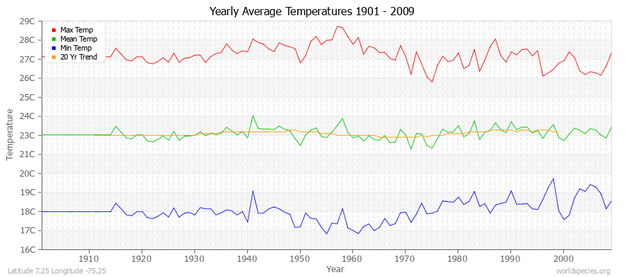 Yearly Average Temperatures 2010 - 2009 (Metric) Latitude 7.25 Longitude -75.25