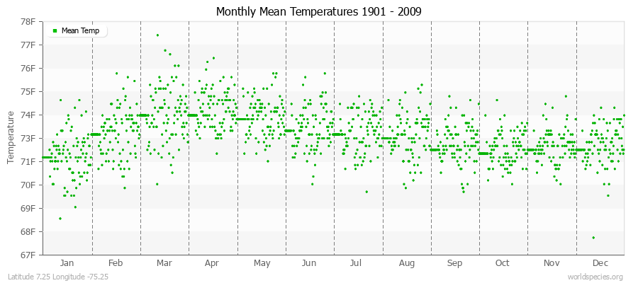 Monthly Mean Temperatures 1901 - 2009 (English) Latitude 7.25 Longitude -75.25