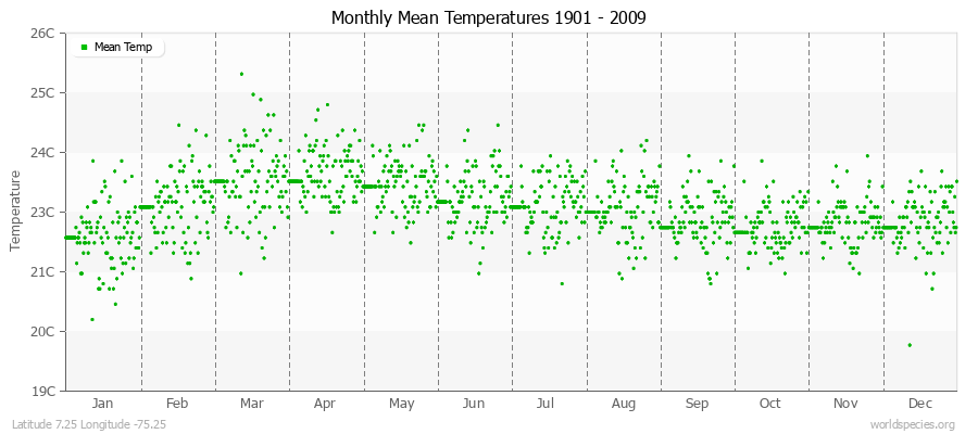 Monthly Mean Temperatures 1901 - 2009 (Metric) Latitude 7.25 Longitude -75.25