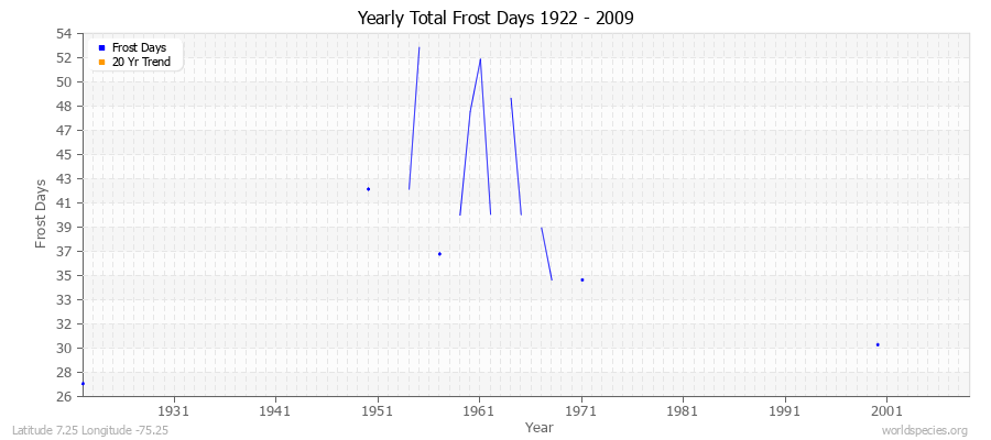 Yearly Total Frost Days 1922 - 2009 Latitude 7.25 Longitude -75.25