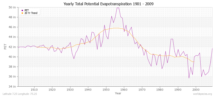 Yearly Total Potential Evapotranspiration 1901 - 2009 (English) Latitude 7.25 Longitude -75.25