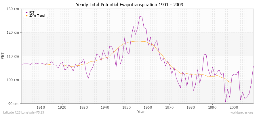 Yearly Total Potential Evapotranspiration 1901 - 2009 (Metric) Latitude 7.25 Longitude -75.25