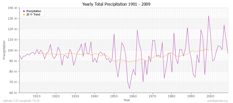 Yearly Total Precipitation 1901 - 2009 (English) Latitude 7.25 Longitude -75.25