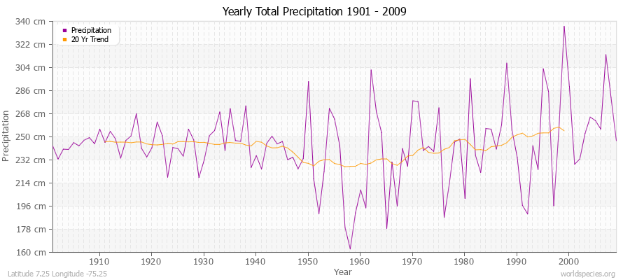 Yearly Total Precipitation 1901 - 2009 (Metric) Latitude 7.25 Longitude -75.25