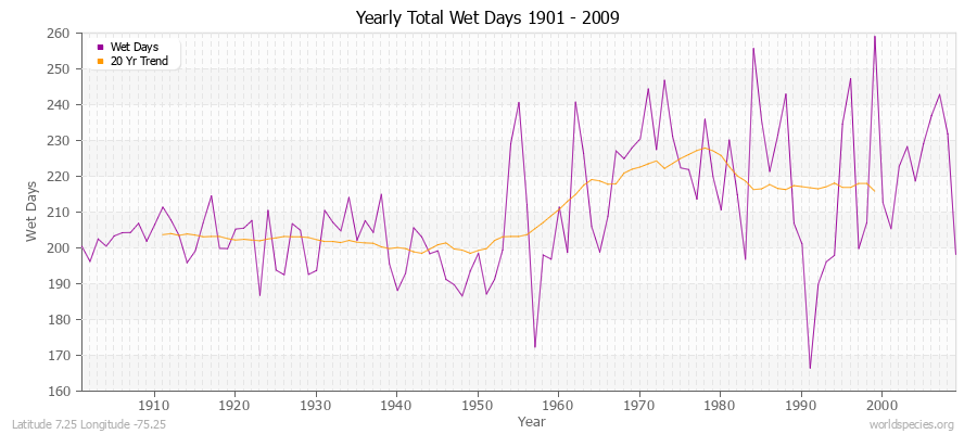 Yearly Total Wet Days 1901 - 2009 Latitude 7.25 Longitude -75.25