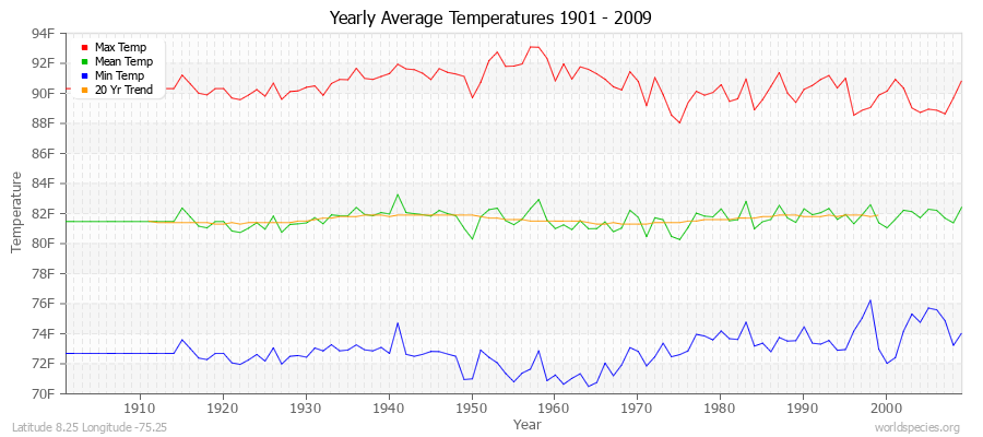 Yearly Average Temperatures 2010 - 2009 (English) Latitude 8.25 Longitude -75.25