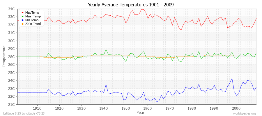 Yearly Average Temperatures 2010 - 2009 (Metric) Latitude 8.25 Longitude -75.25