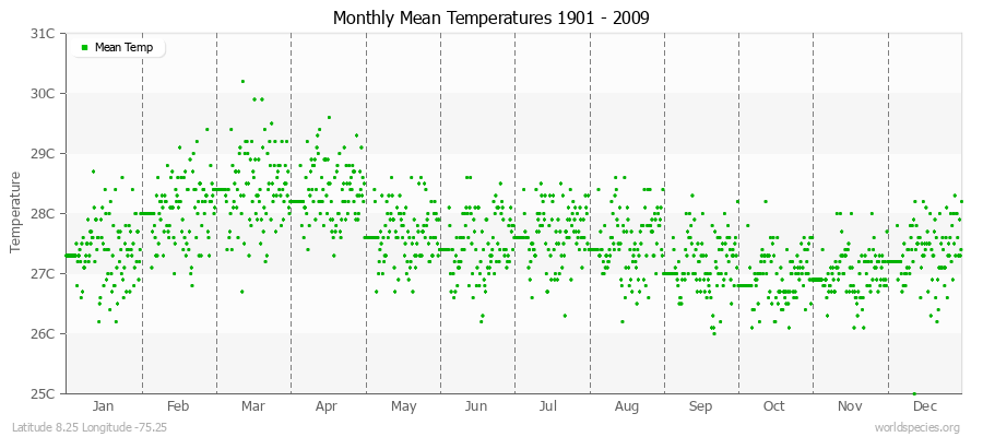 Monthly Mean Temperatures 1901 - 2009 (Metric) Latitude 8.25 Longitude -75.25