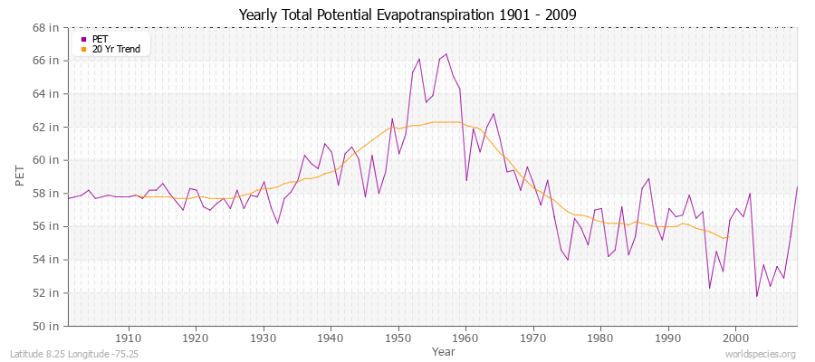 Yearly Total Potential Evapotranspiration 1901 - 2009 (English) Latitude 8.25 Longitude -75.25