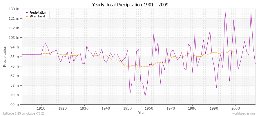 Yearly Total Precipitation 1901 - 2009 (English) Latitude 8.25 Longitude -75.25