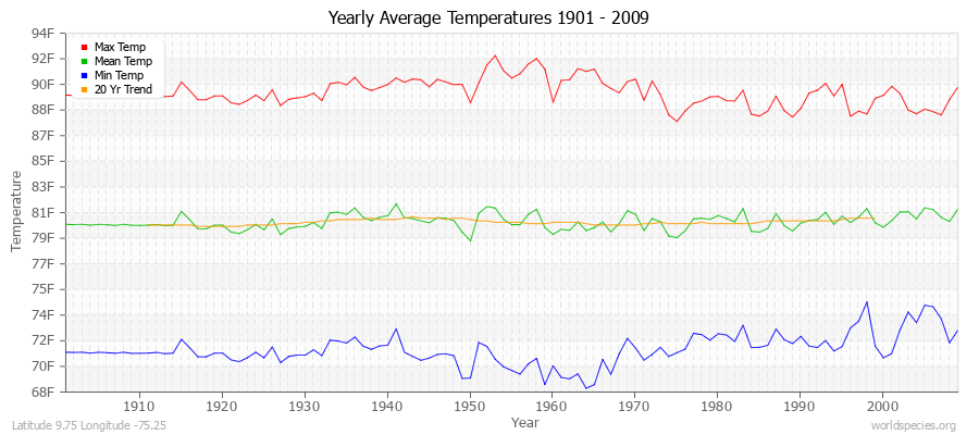 Yearly Average Temperatures 2010 - 2009 (English) Latitude 9.75 Longitude -75.25