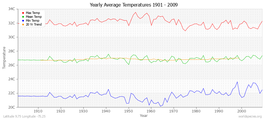 Yearly Average Temperatures 2010 - 2009 (Metric) Latitude 9.75 Longitude -75.25