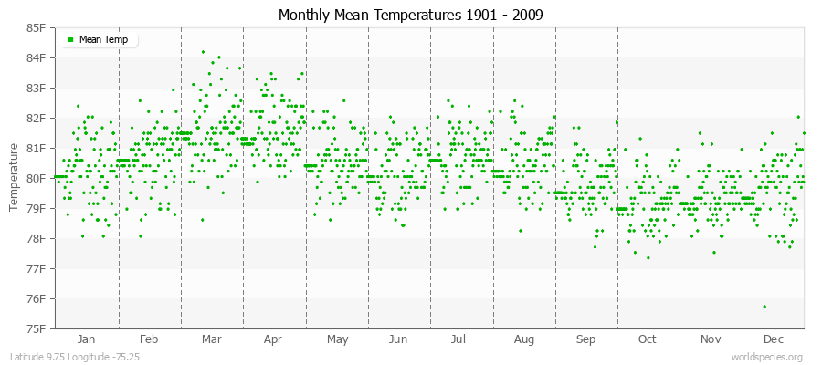 Monthly Mean Temperatures 1901 - 2009 (English) Latitude 9.75 Longitude -75.25