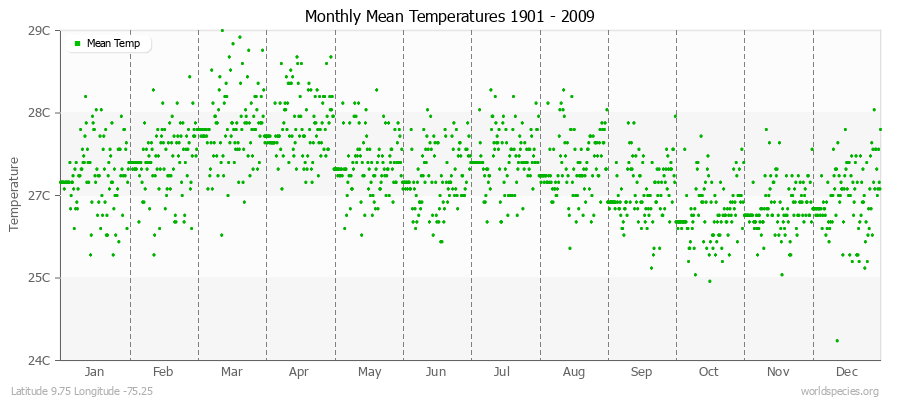 Monthly Mean Temperatures 1901 - 2009 (Metric) Latitude 9.75 Longitude -75.25