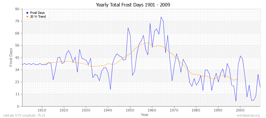 Yearly Total Frost Days 1901 - 2009 Latitude 9.75 Longitude -75.25