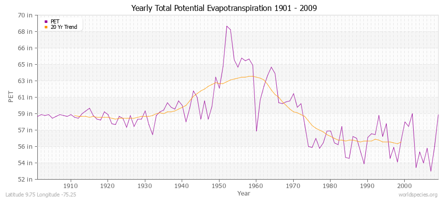 Yearly Total Potential Evapotranspiration 1901 - 2009 (English) Latitude 9.75 Longitude -75.25