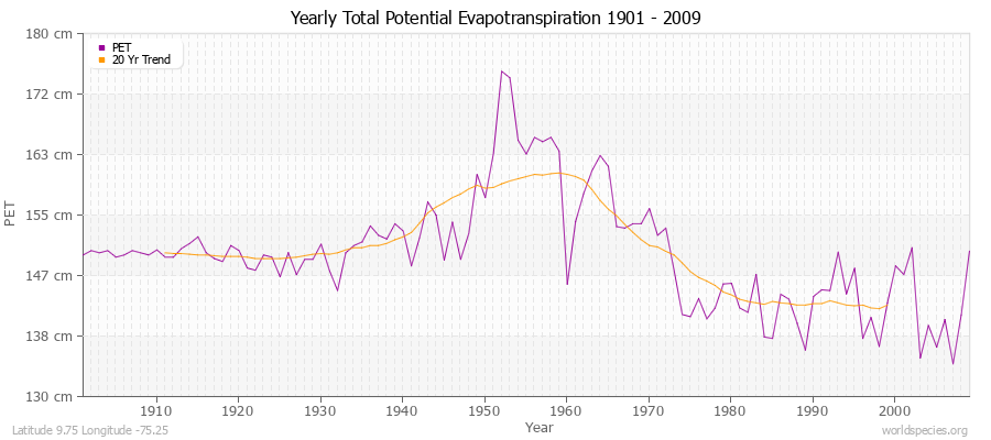 Yearly Total Potential Evapotranspiration 1901 - 2009 (Metric) Latitude 9.75 Longitude -75.25