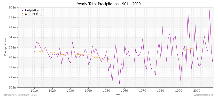 Yearly Total Precipitation 1901 - 2009 (English) Latitude 9.75 Longitude -75.25