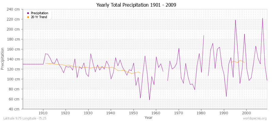 Yearly Total Precipitation 1901 - 2009 (Metric) Latitude 9.75 Longitude -75.25