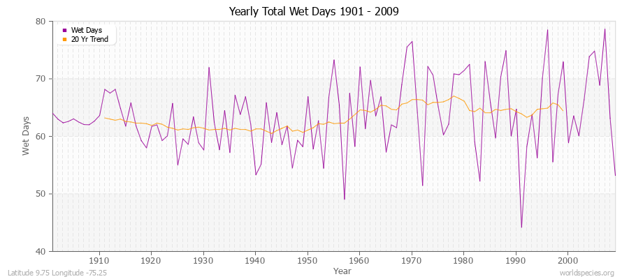 Yearly Total Wet Days 1901 - 2009 Latitude 9.75 Longitude -75.25