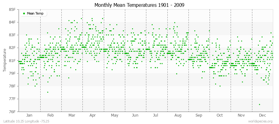 Monthly Mean Temperatures 1901 - 2009 (English) Latitude 10.25 Longitude -75.25