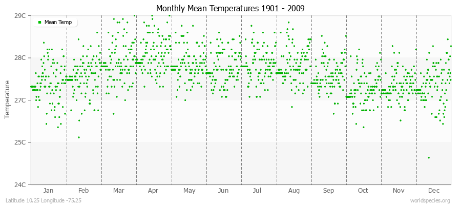 Monthly Mean Temperatures 1901 - 2009 (Metric) Latitude 10.25 Longitude -75.25
