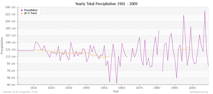 Yearly Total Precipitation 1901 - 2009 (Metric) Latitude 10.25 Longitude -75.25