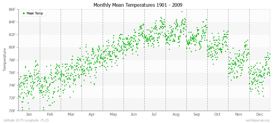 Monthly Mean Temperatures 1901 - 2009 (English) Latitude 20.75 Longitude -75.25