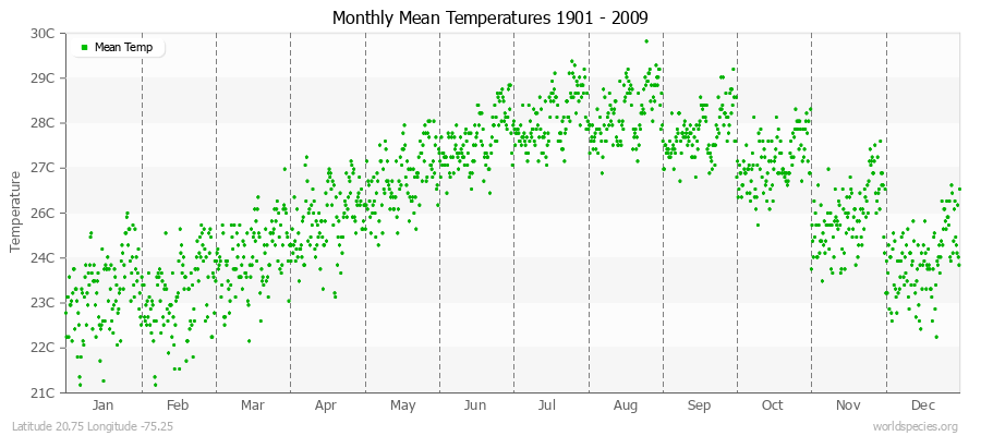 Monthly Mean Temperatures 1901 - 2009 (Metric) Latitude 20.75 Longitude -75.25