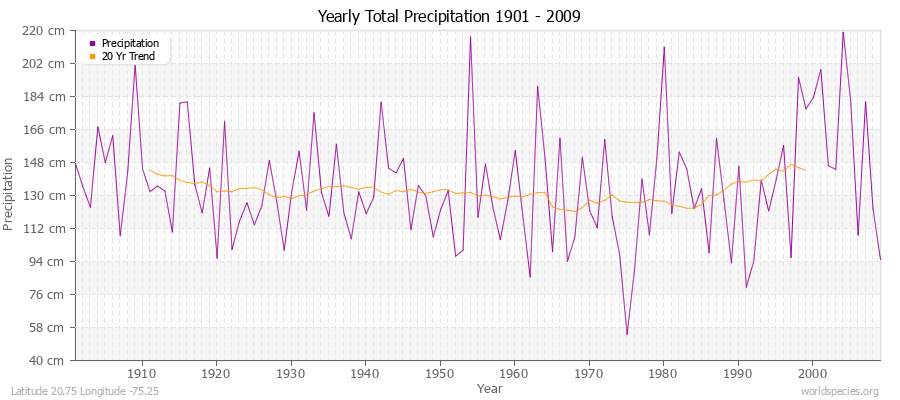 Yearly Total Precipitation 1901 - 2009 (Metric) Latitude 20.75 Longitude -75.25